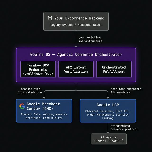 Goofre OS as the bridge between your e-commerce backend, Google UCP, and Google Merchant Center