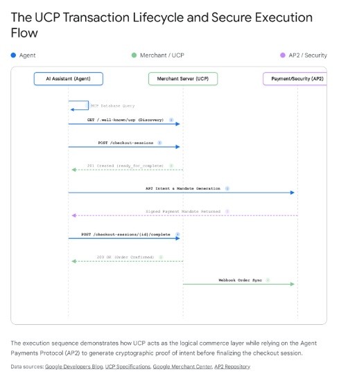 The UCP Transaction Lifecycle and Secure Execution Flow